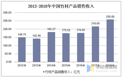 2020年竹制家具發展現狀及前景分析 木材資源短缺催生竹制品行業新機遇